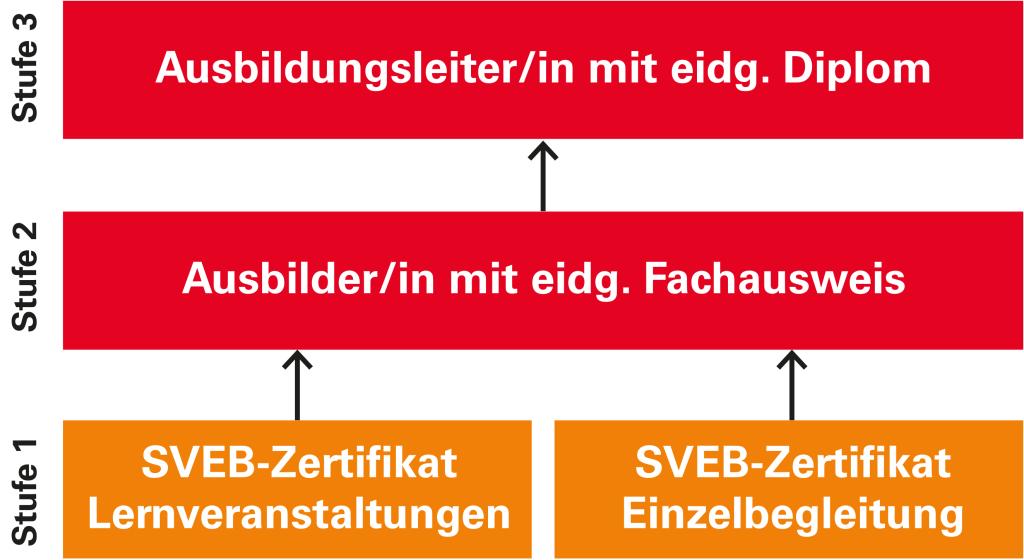 Der AdA-Baukasten besteht aus drei Stufen. Das SVEB-Zertifikat gilt dabei als Einstieg in die Erwachsenenbildung. Grafik: Lernwerkstatt Olten