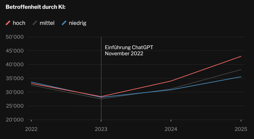 Die Arbeitslosenzahlen beziehen sich auf den Zeitraum von September des Vorjahres bis August des angegebenen Jahres. Grafik: baz.ch Quelle: ETH KOF 