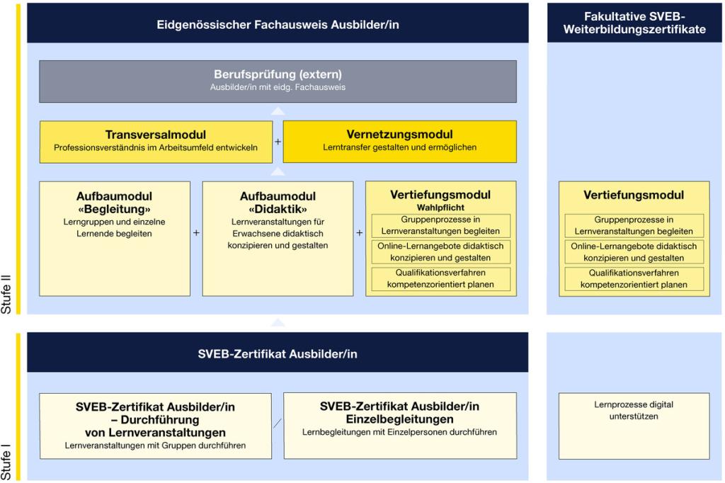 Der AdA-Baukasten der EB Zürich umfasst Pflicht-, Wahlpflicht- und Abschlussmodule, die individuell kombinierbar sind. Querschnittsthemen wie Reflexion, Qualität und Diversity begleiten den gesamten Lernprozess. Grafik: EB Zürich